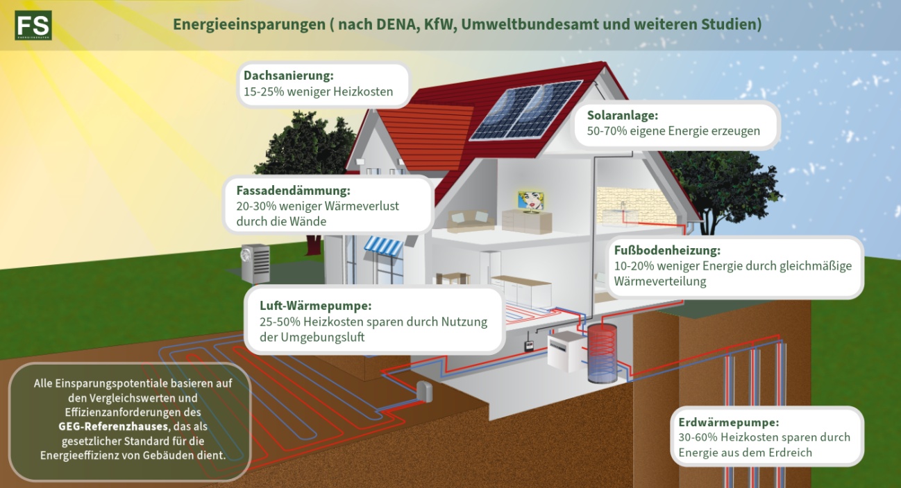 Energieeinsparungen für Hausbesitzer in Aach (Hegau): Dachsanierung 15-25%, Solaranlage 50-70%, Dämmung 20-30%, Fußbodenheizung 10-20%, Luft-Wärmepumpe 25-50%, Erdwärmepumpe 30-60%. Diagramm zur Veranschaulichung von energieeffizienten Sanierungen.